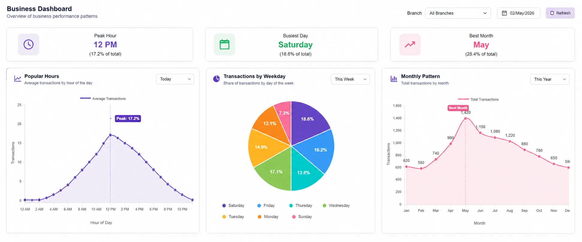 Crystal Spa & Salon business dashboard showing popular hours chart, weekday sales, monthly pattern and payment mode breakdown