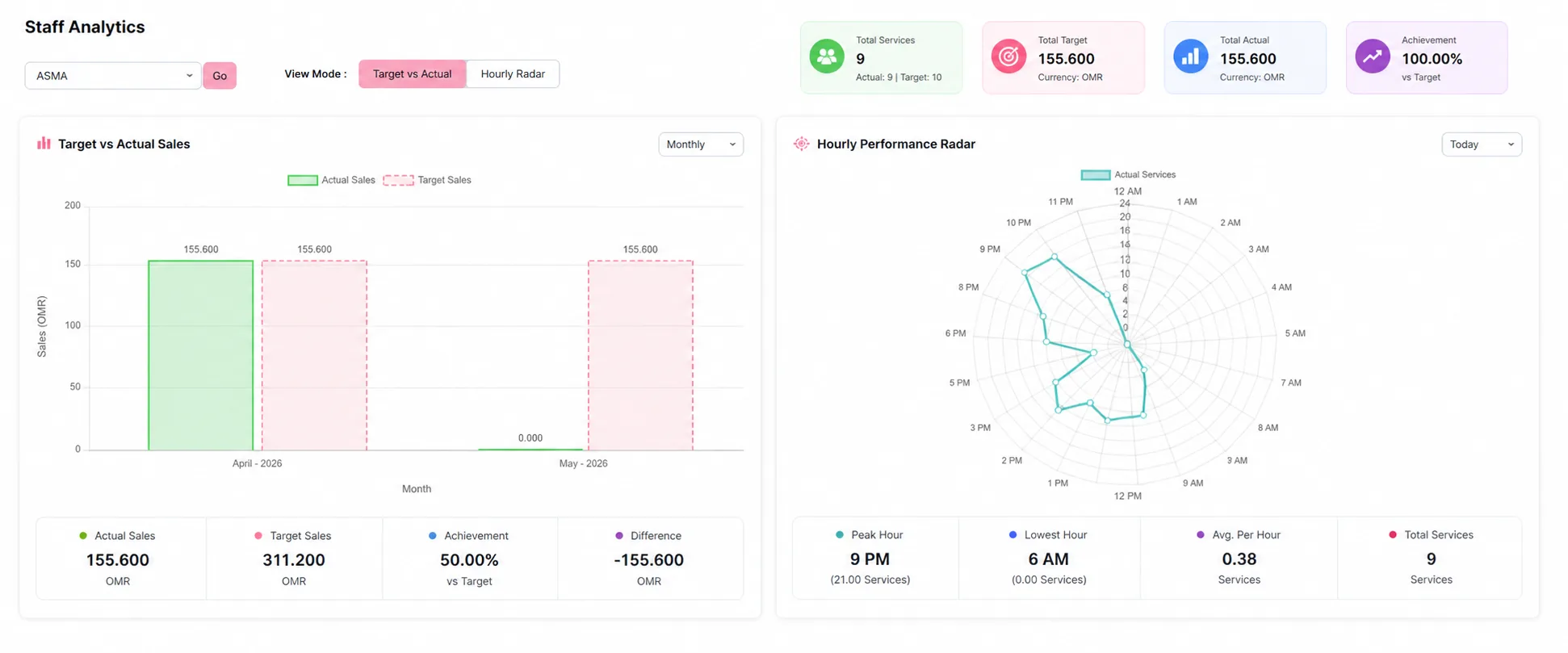Crystal Spa & Salon staff analytics dashboard showing target vs actual chart, services breakdown, and hourly pattern radar